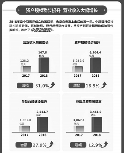 中原银行年入167亿同比增三成