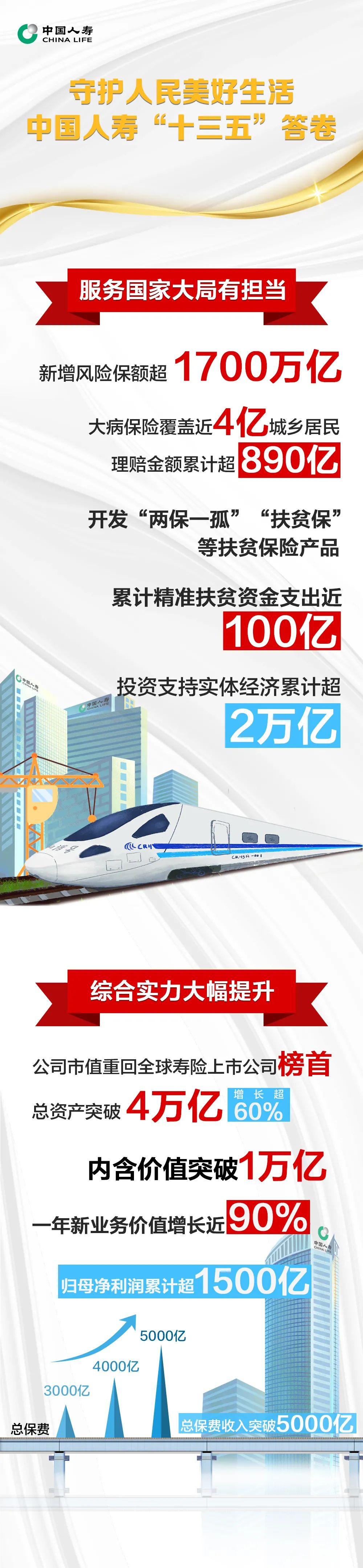 守护人民美好生活 中国人寿“十三五”答卷！