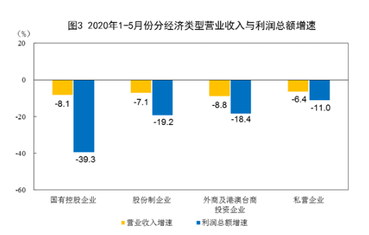 统计局:1～5月份全国规模以上工业企业利润下降19.3%