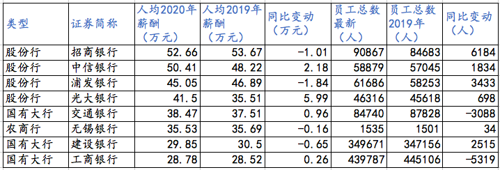 银行薪酬大比拼：招行人均年薪52.66万 这家银行行长年薪是交行的10倍