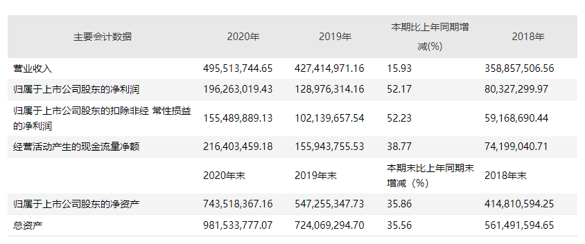 河南翔宇医疗怎么翔宇医疗首份A股成绩单！营收净利双增，“壕”气分红 ｜ 拆年报_https://www.jmylbn.com_新闻资讯_第1张