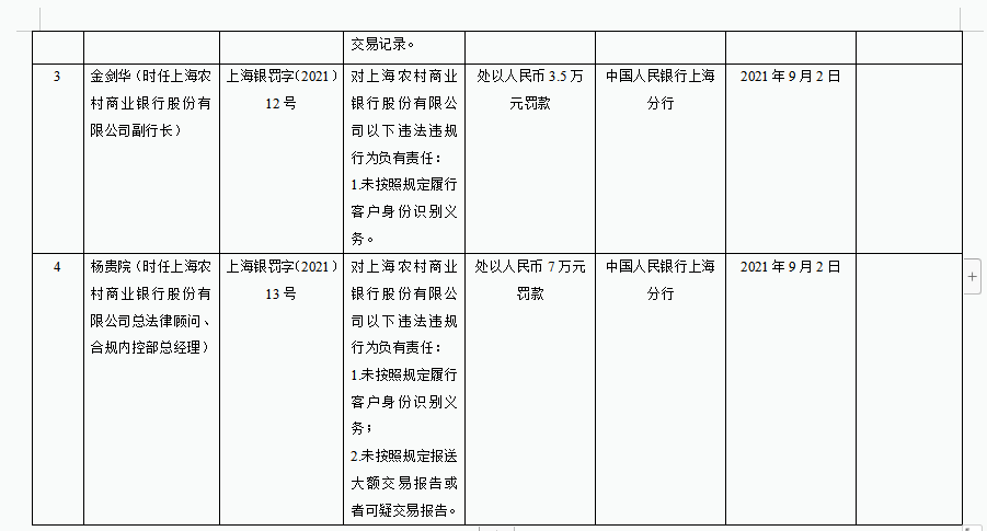 央行向上海农商行开出合计754万元罚单