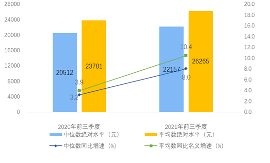 2021年前三季度居民收入和消费支出情况
