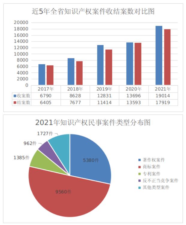 河南法院2021年度知识产权司法保护状况