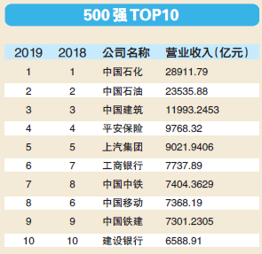 2019中国财富排行榜_世界500强榜单公布 中国120家上榜,3家进前五