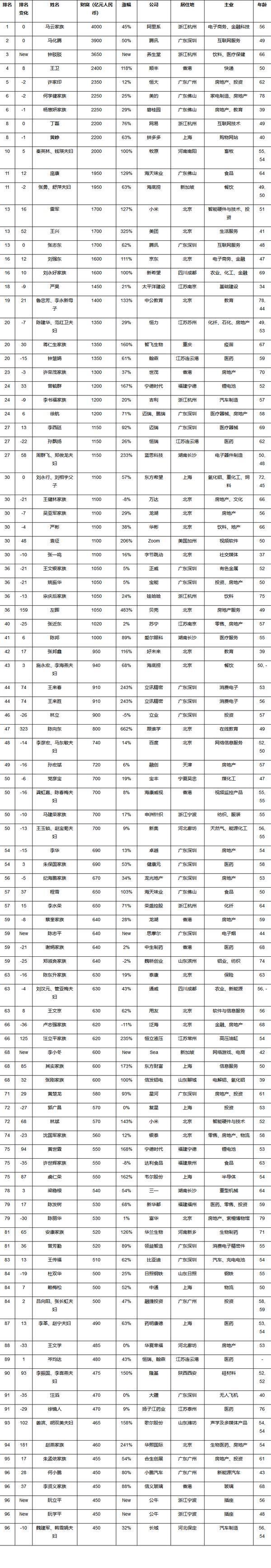 身家2000亿，位次再破纪录！河南首富冲进最新富豪榜前十