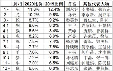 身家2000亿，位次再破纪录！河南首富冲进最新富豪榜前十