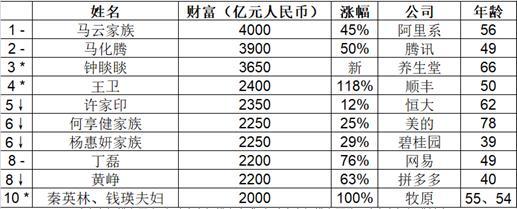 身家2000亿，位次再破纪录！河南首富冲进最新富豪榜前十