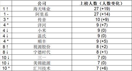 身家2000亿，位次再破纪录！河南首富冲进最新富豪榜前十