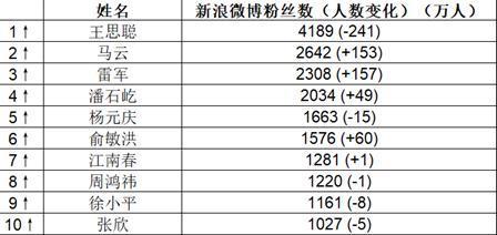 身家2000亿，位次再破纪录！河南首富冲进最新富豪榜前十
