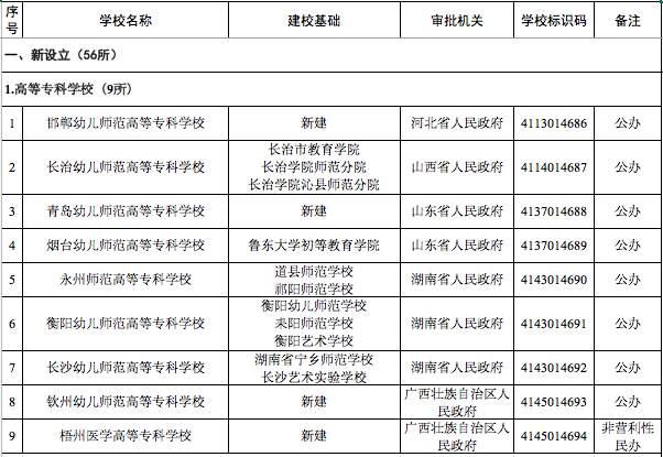 重磅！教育部公布全国新增56所高校，其中河南省10所