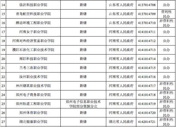 重磅！教育部公布全国新增56所高校，其中河南省10所