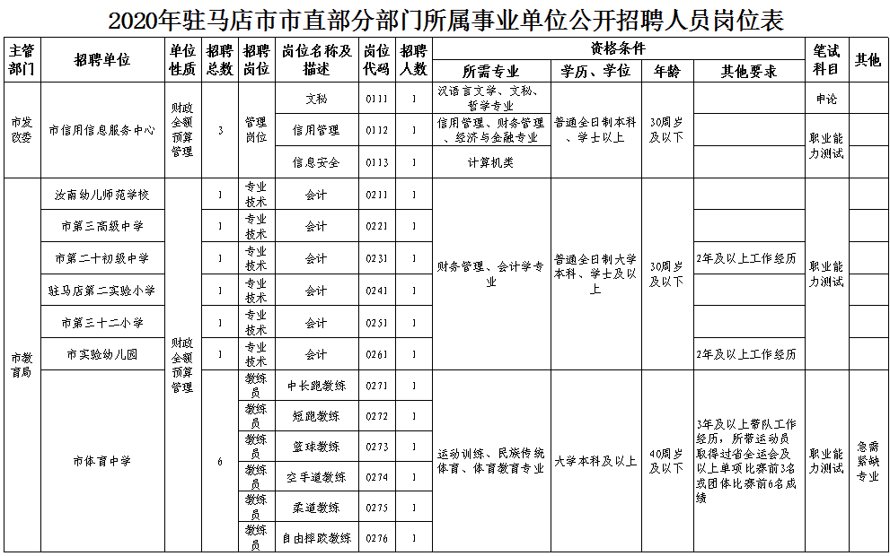 驻马店最新招聘