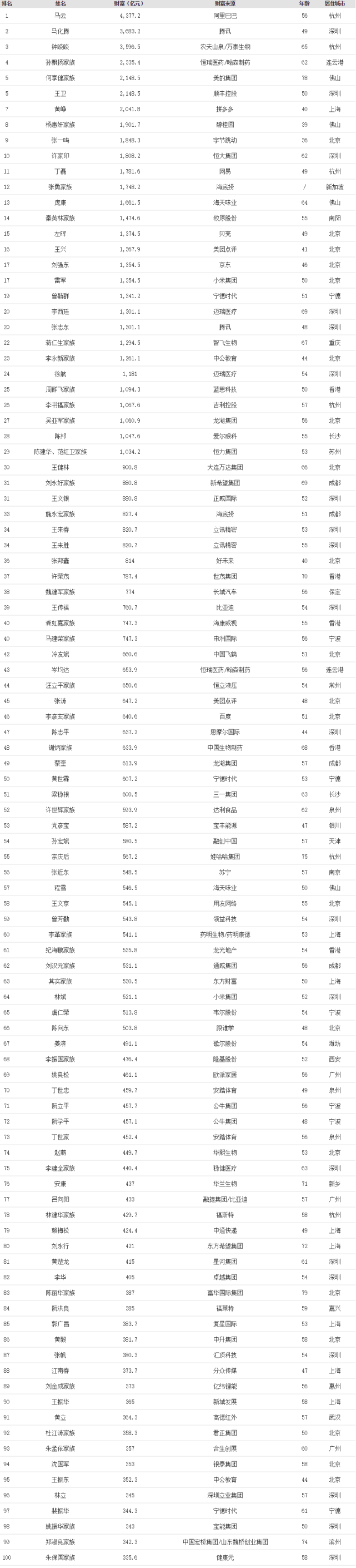福布斯中国富豪榜公布!河南9位企业家在列,看看有谁?
