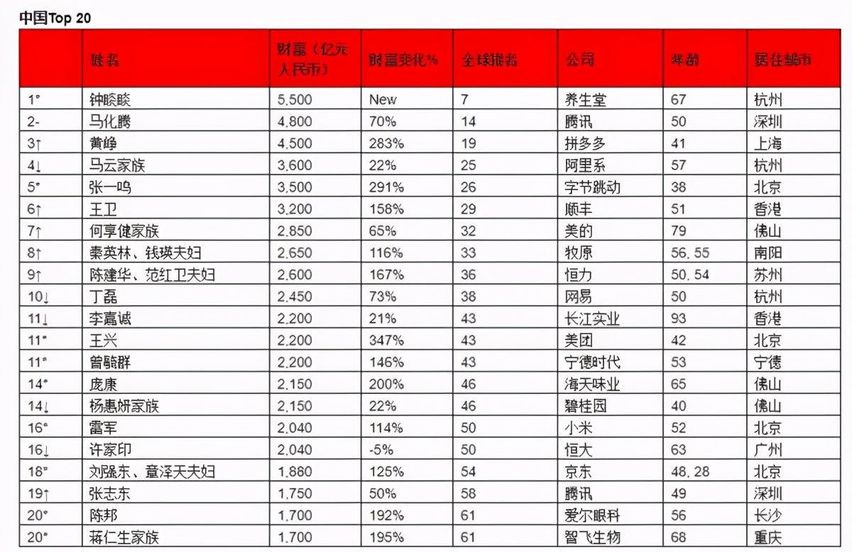 洛阳富豪排行榜_河南省洛阳“首富”名单出炉!洛阳市最强“富豪”名单及排行榜(附...(2)