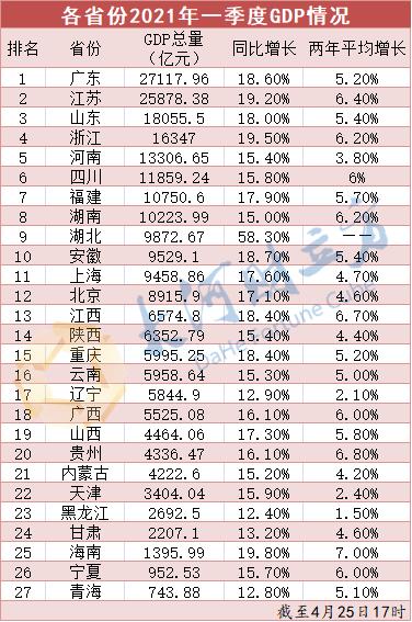 吉安各县2021第一季度GDP_1375亿 前三季度江西各市GDP排名公布 吉安各县区财政总收入排名第一的是...(3)