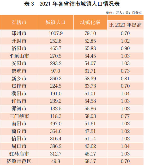 2021年河南常住人口比2020年末减少58万人口素质不断提高