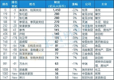 金钱排行榜_世界上最值钱的钱排名(人民币在世界上排名第几位)(2)