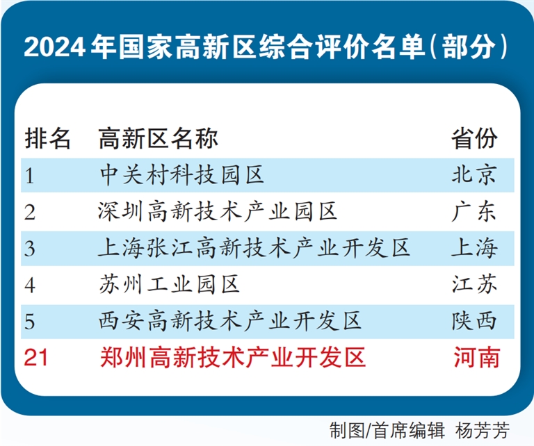 2024年国家高新区综合评价结果揭晓，河南4家“国字头”高新区排名大幅上升 - 河南一百度