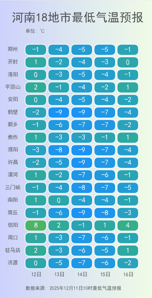 河南18地市最低气温预报.png