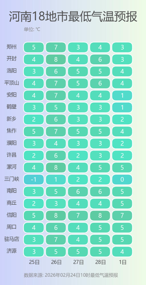 河南18地市最低气温预报.png