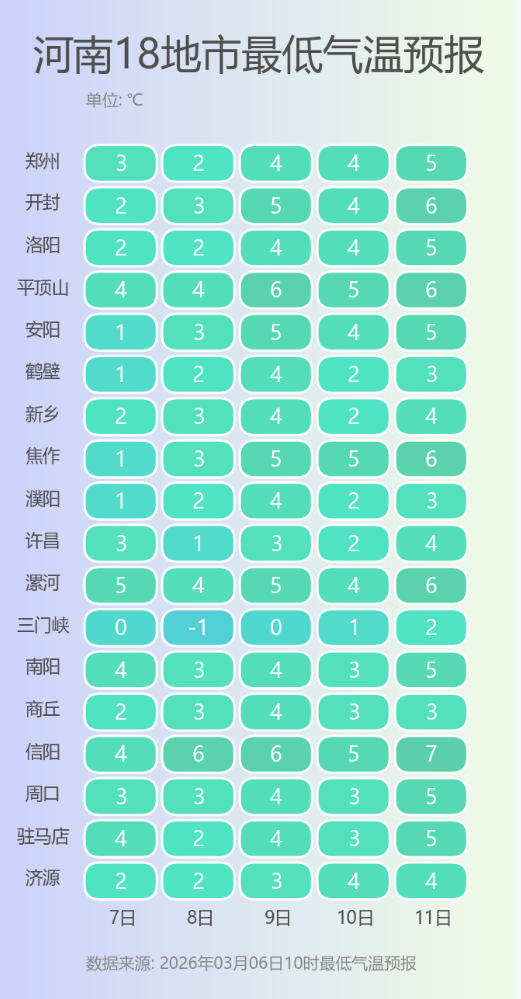 河南18地市最低气温预报.png