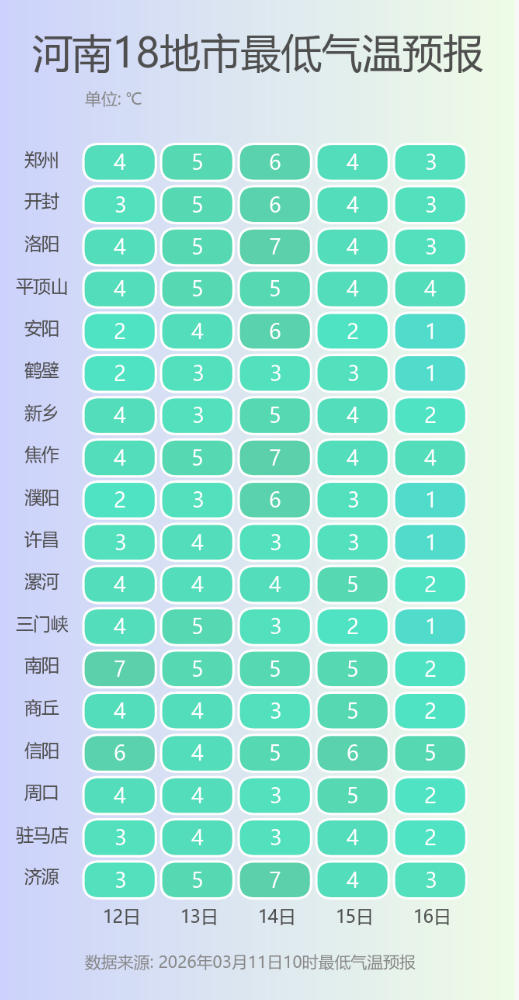河南18地市最低气温预报.png