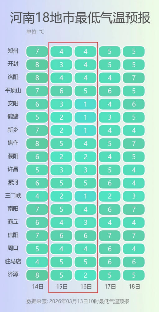 河南18地市最低气温预报(1).png
