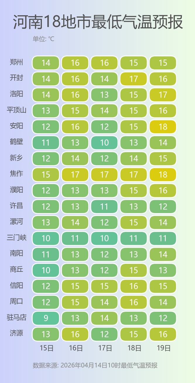 河南18地市最低气温预报.png