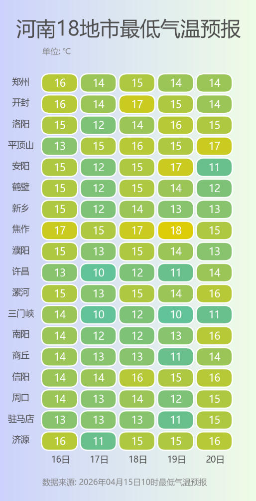 河南18地市最低气温预报.png