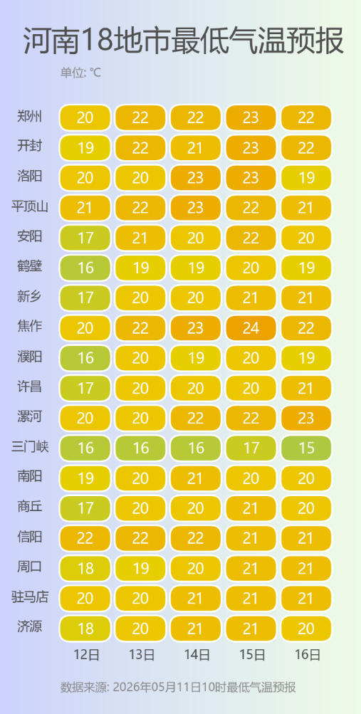 河南18地市最低气温预报.png