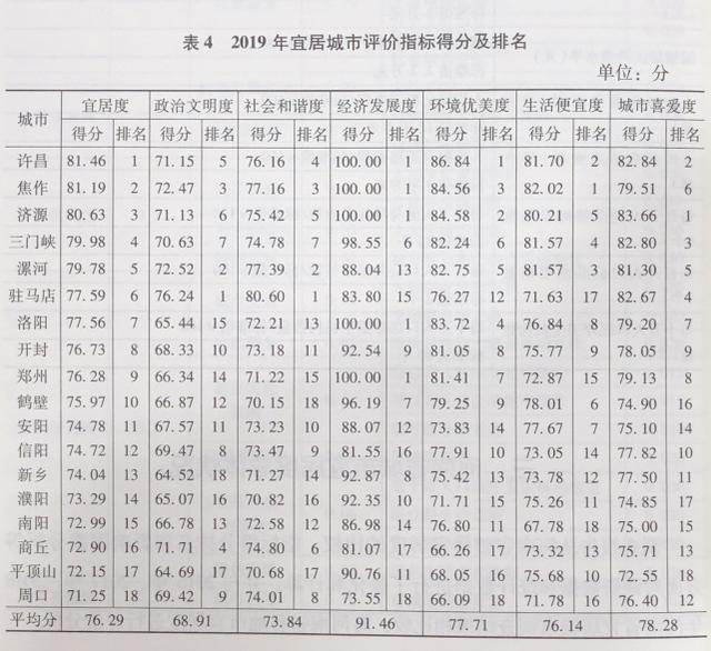 河南18个地市排排坐,哪个最宜居?哪里的居民幸福感最强?看看你家乡第几