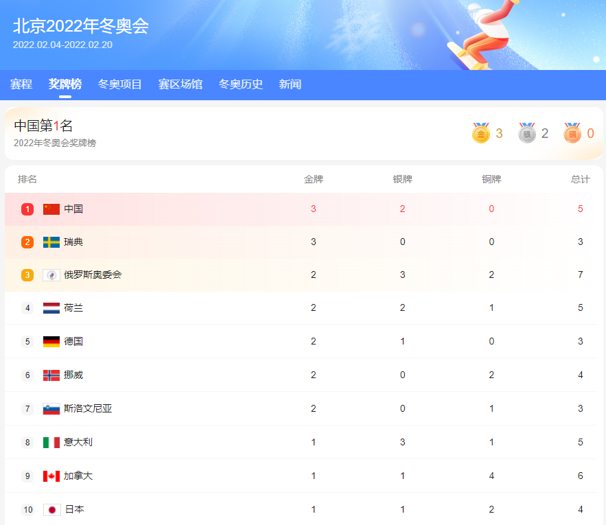 谷爱凌摘金中国队升至奖牌榜第一