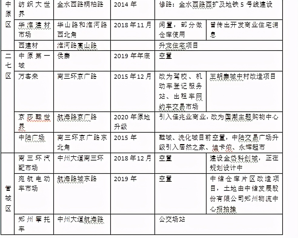 天荣汽配城、陈砦蔬菜批发市场……郑州市区老批发市场外迁后,原址都做了啥