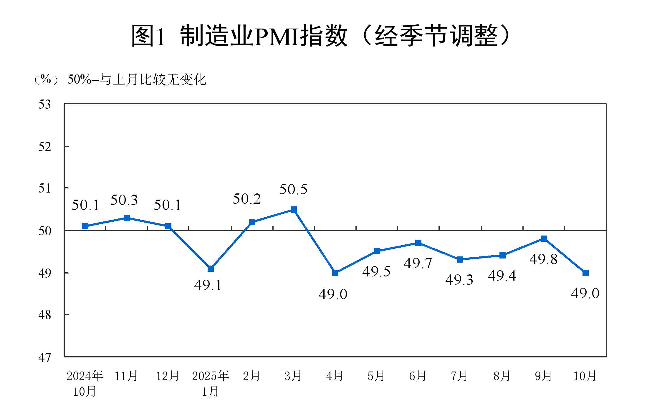 10月制造业PMI环比下降0.8个百分点