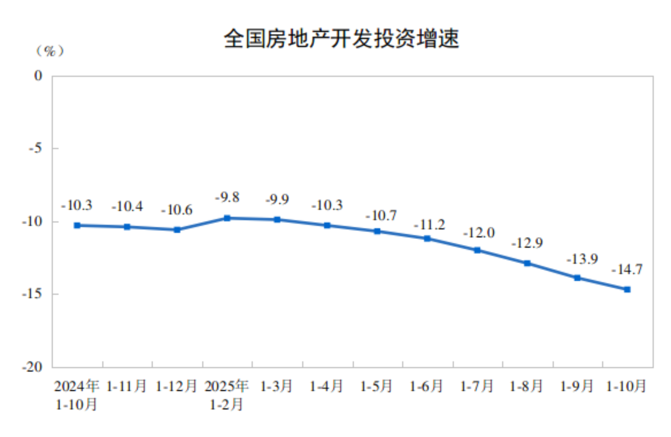 前10月全国房地产开发投资同比下降14.7％