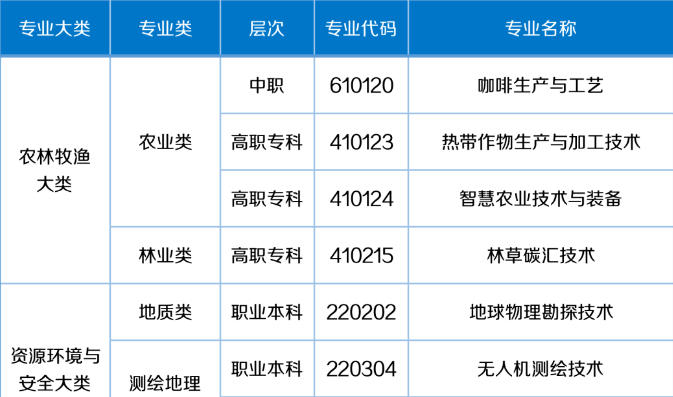 57个职业教育新专业，来了！