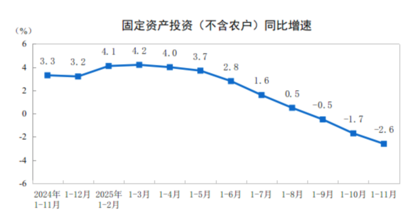 前11个月全国固定资产投资同比下降2.6％