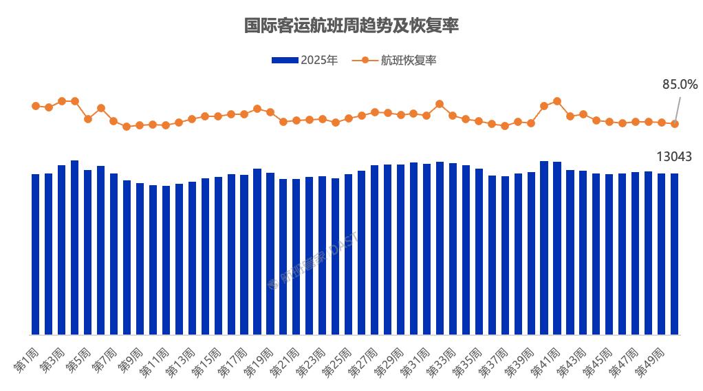 赴韩国航班量过去一周超日本居第一