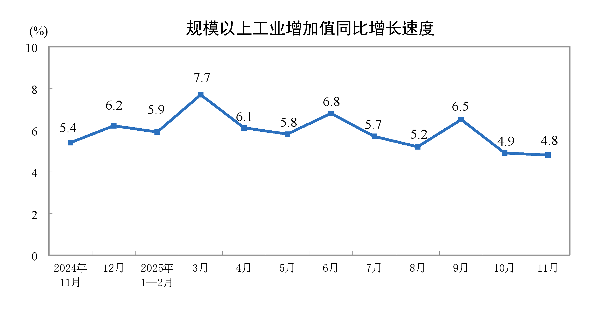 11月份规模以上工业增加值增长4.8％
