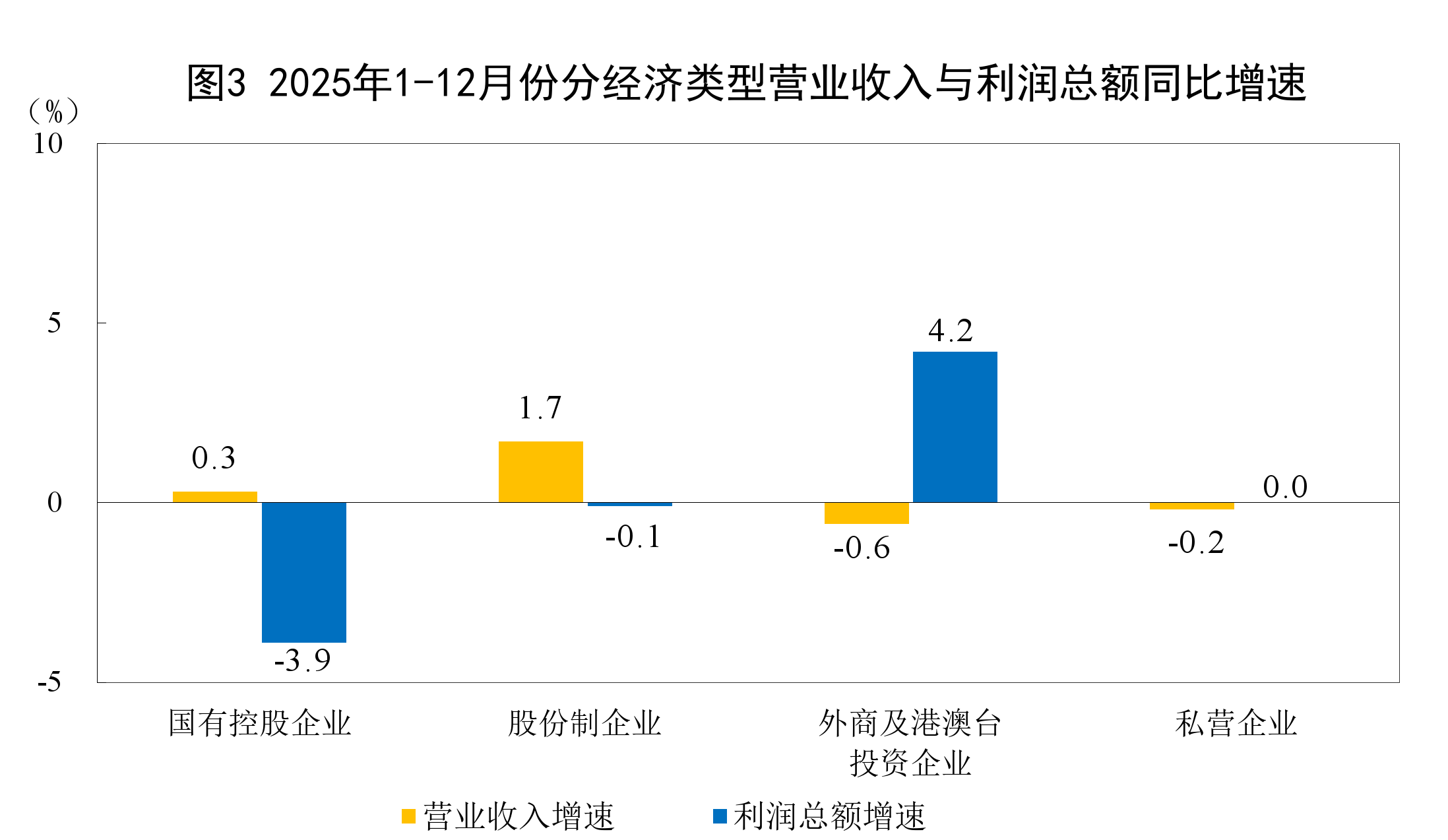 2025年全国规上工业企业利润增长0.6％