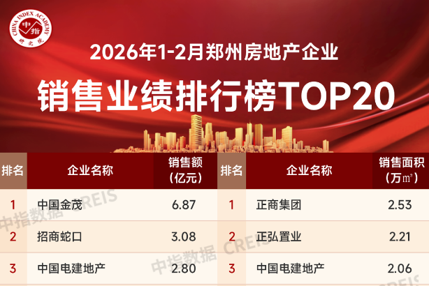 郑州1～2月房地产企业销售业绩TOP20出炉