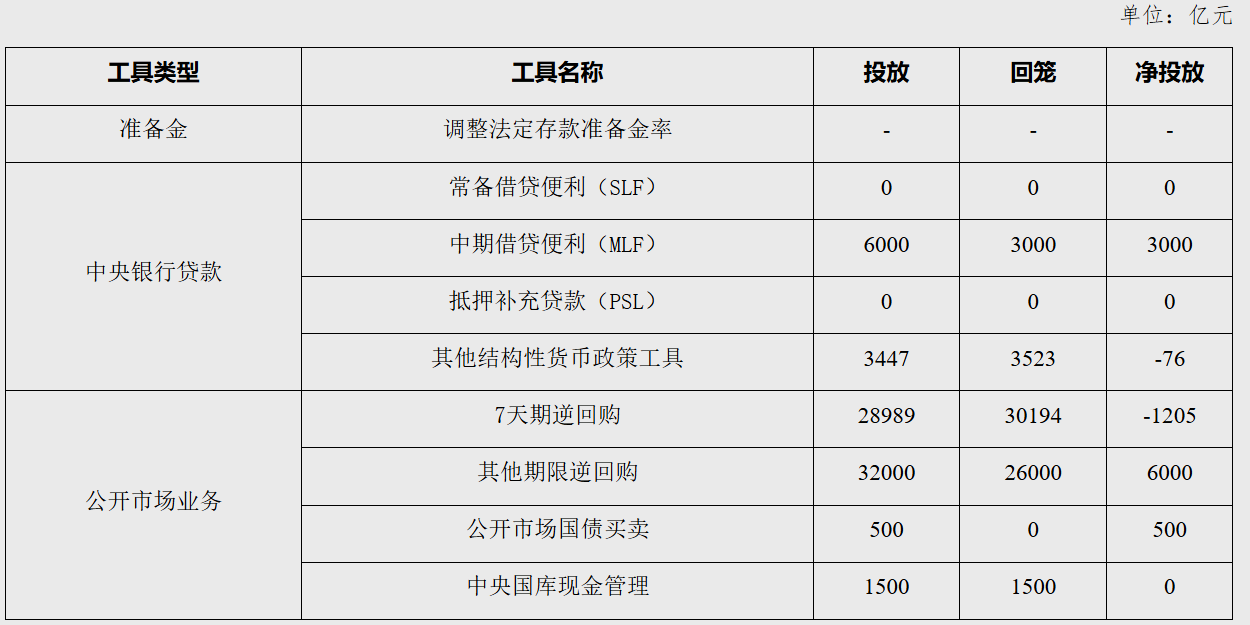 央行2月公开市场国债买卖净投放500亿元