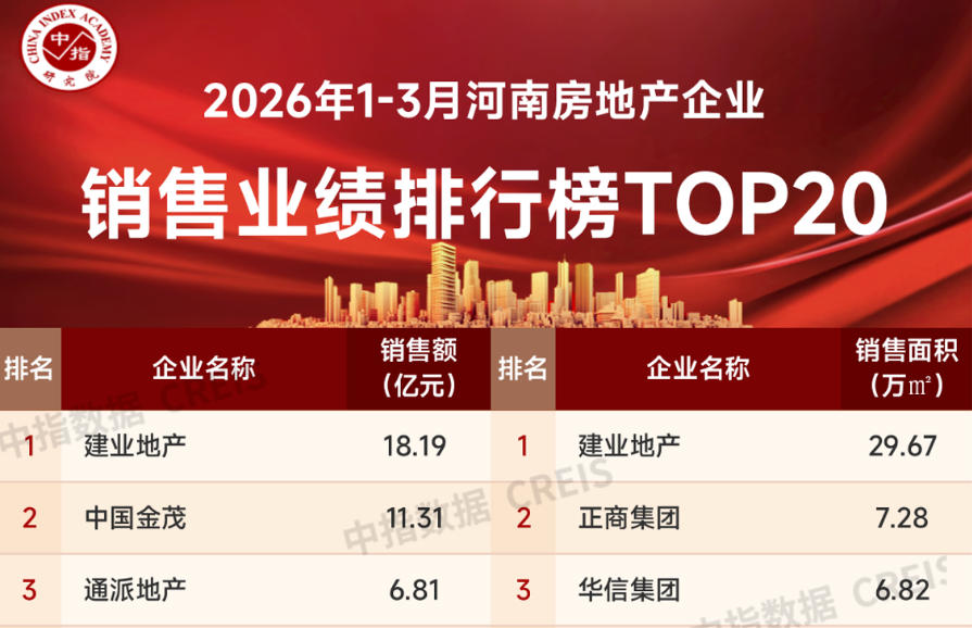 河南1～3月房地产企业销售业绩TOP20出炉