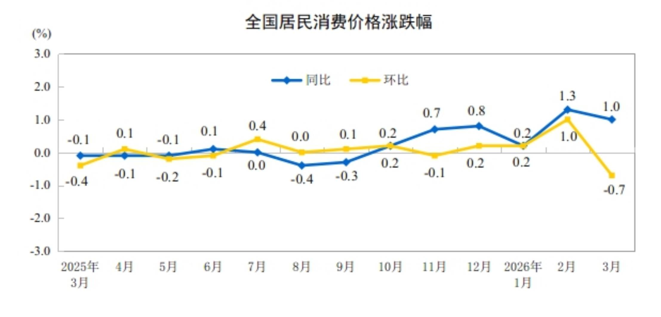 国家统计局：3月PPI同比由降转涨