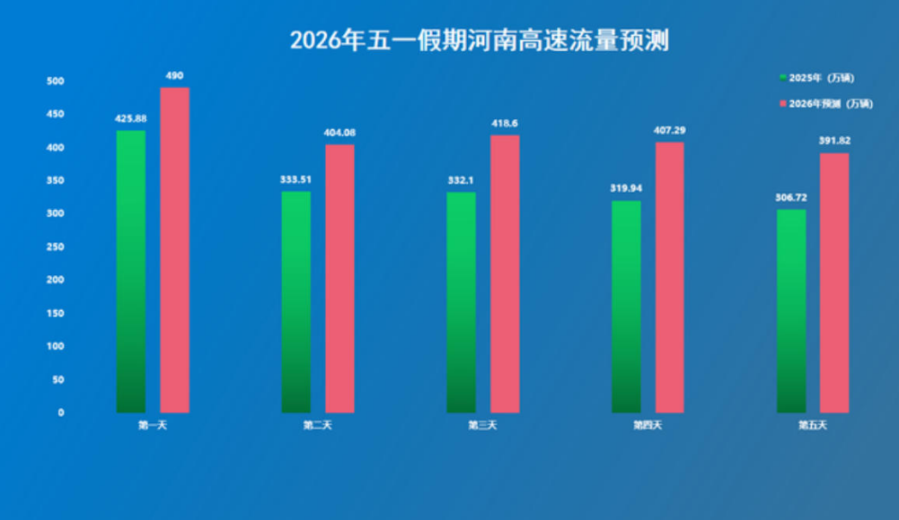 免费5天！拥堵预测