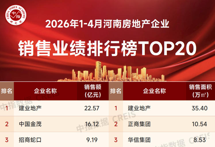 河南1～4月房地产企业销售业绩TOP20出炉