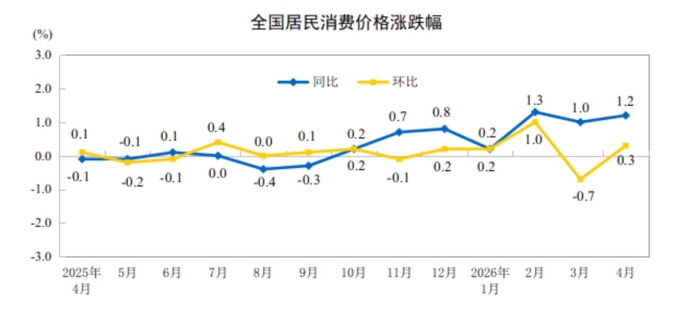 4月份CPI同比上涨1.2％