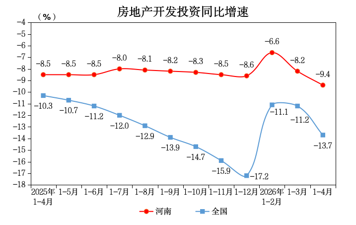 前4月河南新建商品房销售面积同比下降5.2％
